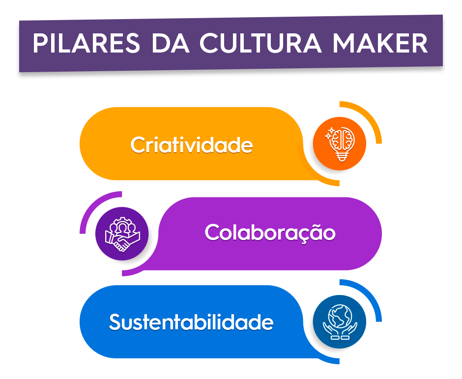 Incentivar a criar, construir, ter autonomia, protagonizar e trabalhar de forma colaborativa é o que a cultura maker faz pelo estudante.
