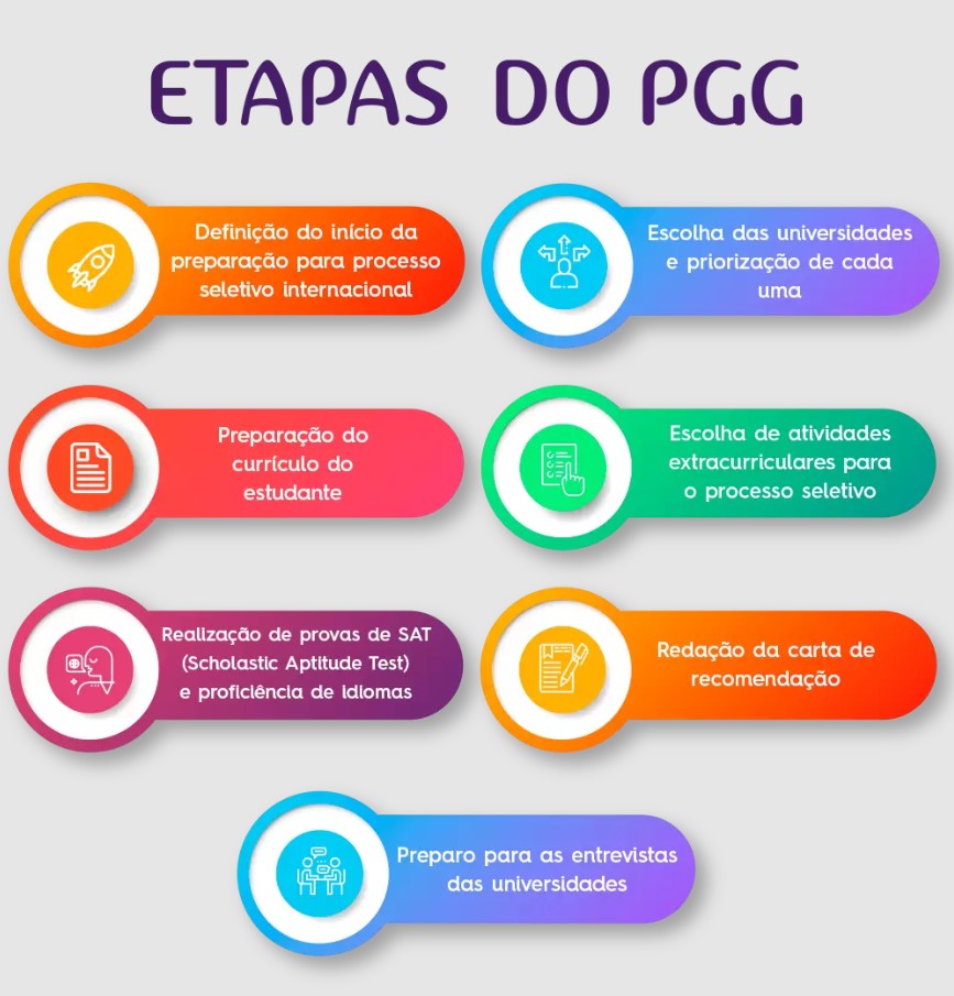 Etapas do PGG Definição do início da preparação para o processo seletivo internacional. Preparação do currículo do estudante. Realização de provas de SAT (Scholastic Aptitude Test) e proficiência em idiomas. Escolha das universidades e priorização de cada uma. Escolha de atividades extracurriculares para o processo seletivo. Redação da carta de recomendação. Preparo para as entrevistas das universidades.